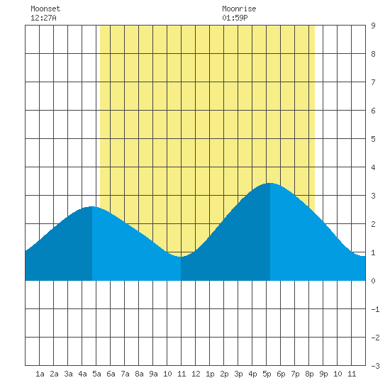 Norwich tide chart for Thursday, July 3, 2025