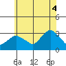 Norwich tide chart for Friday, July 4, 2025