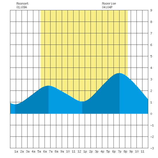 Norwich tide chart for Saturday, July 5, 2025