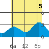 Norwich tide chart for Saturday, July 5, 2025