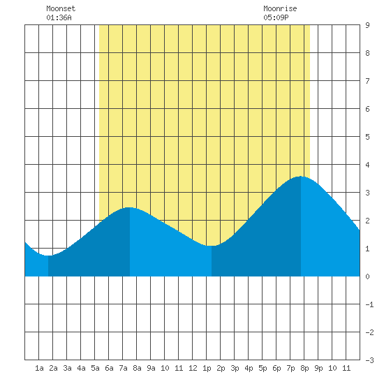 Norwich tide chart for Sunday, July 6, 2025