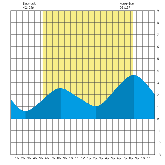 Norwich tide chart for Monday, July 7, 2025