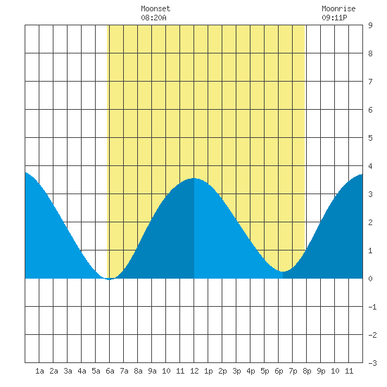 Norwich tide chart for Monday, August 11, 2025
