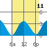 Norwich tide chart for Monday, August 11, 2025