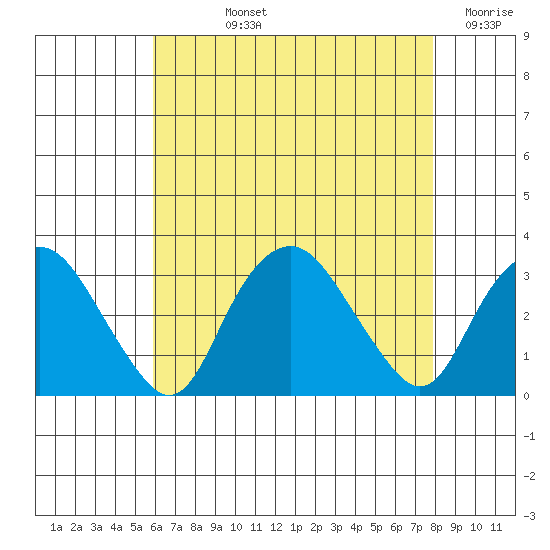 Norwich tide chart for Tuesday, August 12, 2025