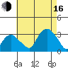 Norwich tide chart for Saturday, August 16, 2025