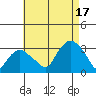 Norwich tide chart for Sunday, August 17, 2025