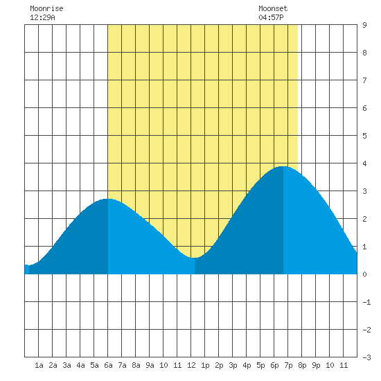 Norwich tide chart for Monday, August 18, 2025