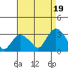 Norwich tide chart for Tuesday, August 19, 2025