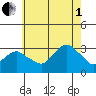 Norwich tide chart for Friday, August 1, 2025