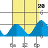 Norwich tide chart for Wednesday, August 20, 2025