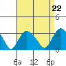 Norwich tide chart for Friday, August 22, 2025