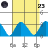 Norwich tide chart for Saturday, August 23, 2025
