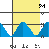Norwich tide chart for Sunday, August 24, 2025