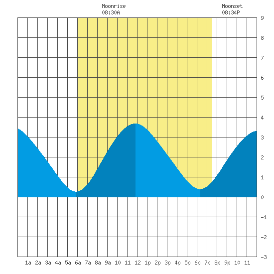 Norwich tide chart for Monday, August 25, 2025