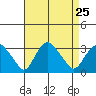Norwich tide chart for Monday, August 25, 2025