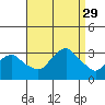Norwich tide chart for Friday, August 29, 2025