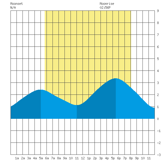 Norwich tide chart for Saturday, August 2, 2025
