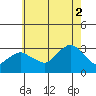 Norwich tide chart for Saturday, August 2, 2025