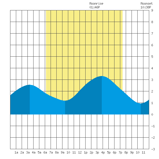 Norwich tide chart for Saturday, August 30, 2025