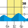 Norwich tide chart for Saturday, August 30, 2025