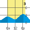 Norwich tide chart for Sunday, August 3, 2025
