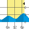 Norwich tide chart for Monday, August 4, 2025