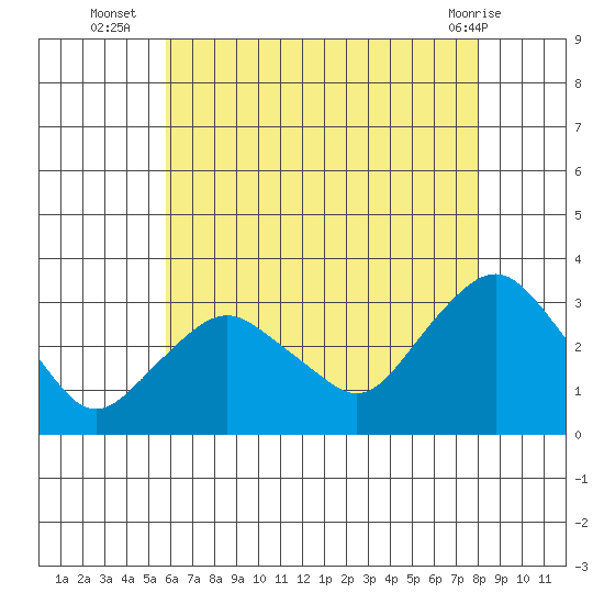 Norwich tide chart for Wednesday, August 6, 2025