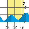 Norwich tide chart for Thursday, August 7, 2025