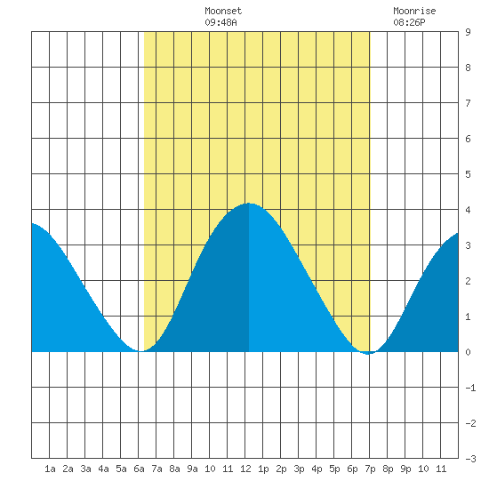Norwich tide chart for Wednesday, September 10, 2025