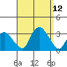 Norwich tide chart for Friday, September 12, 2025