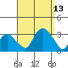 Norwich tide chart for Saturday, September 13, 2025