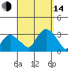 Norwich tide chart for Sunday, September 14, 2025