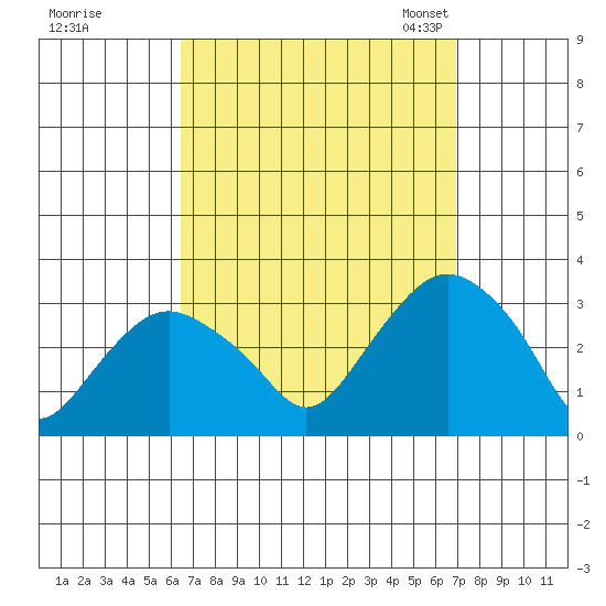 Norwich tide chart for Tuesday, September 16, 2025