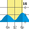 Norwich tide chart for Tuesday, September 16, 2025