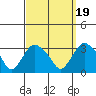 Norwich tide chart for Friday, September 19, 2025