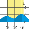 Norwich tide chart for Monday, September 1, 2025