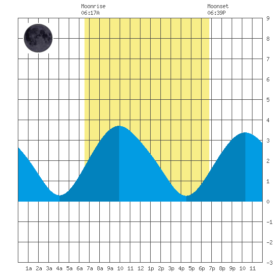 Norwich tide chart for Sunday, September 21, 2025