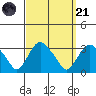 Norwich tide chart for Sunday, September 21, 2025