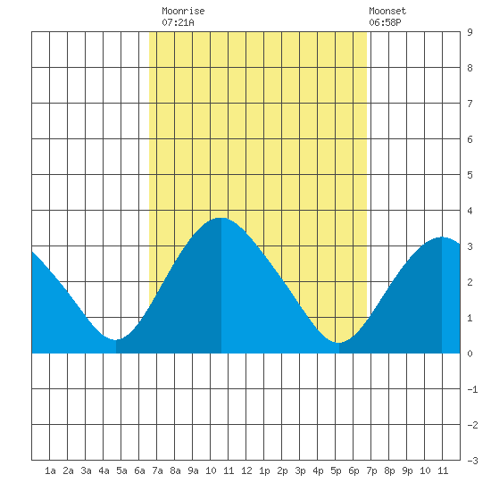 Norwich tide chart for Monday, September 22, 2025