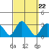 Norwich tide chart for Monday, September 22, 2025
