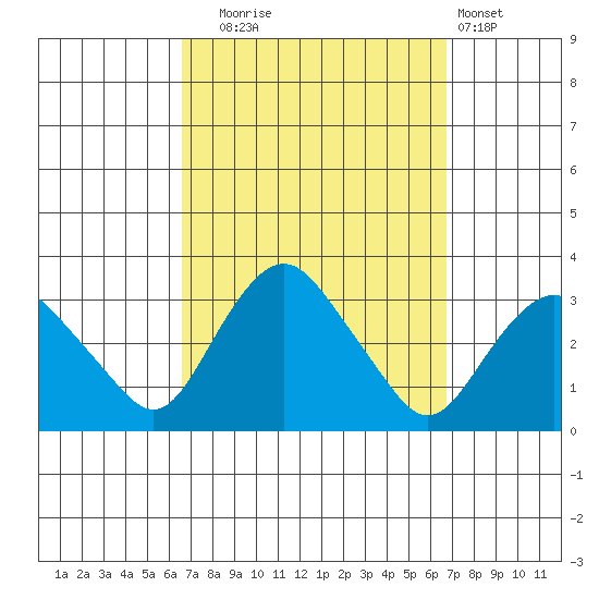 Norwich tide chart for Tuesday, September 23, 2025