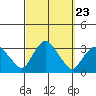 Norwich tide chart for Tuesday, September 23, 2025