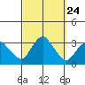 Norwich tide chart for Wednesday, September 24, 2025