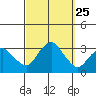 Norwich tide chart for Thursday, September 25, 2025