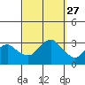 Norwich tide chart for Saturday, September 27, 2025