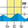 Norwich tide chart for Sunday, September 28, 2025