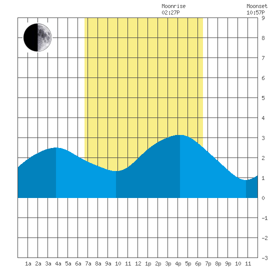 Norwich tide chart for Monday, September 29, 2025