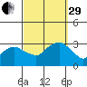 Norwich tide chart for Monday, September 29, 2025