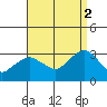 Norwich tide chart for Tuesday, September 2, 2025